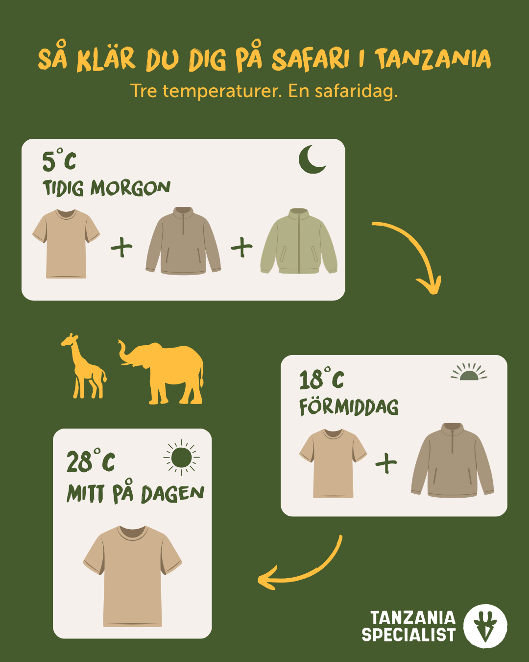 Safarikläder för temperaturer från 5 °C på morgonen till 28 °C mitt på dagen